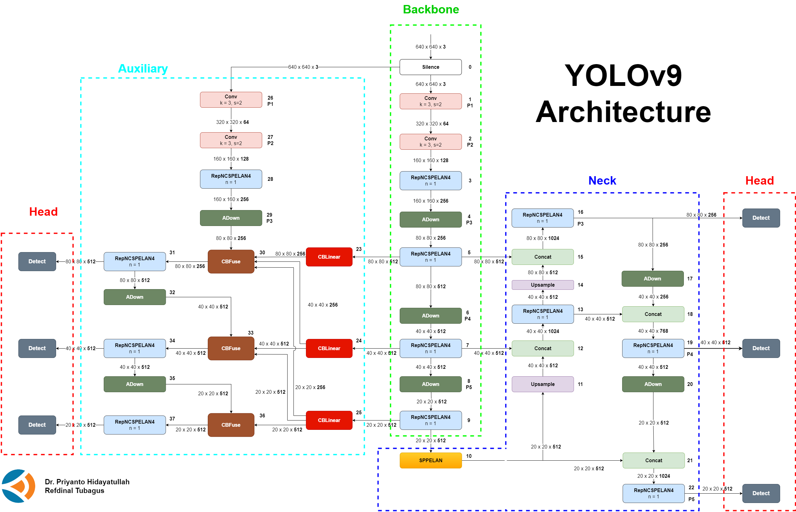 YOLOv9 Architecture